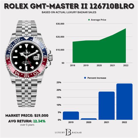 current value of Rolex watches